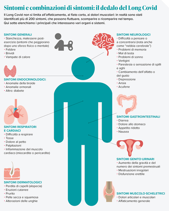 Infografica sintomi Long Covid